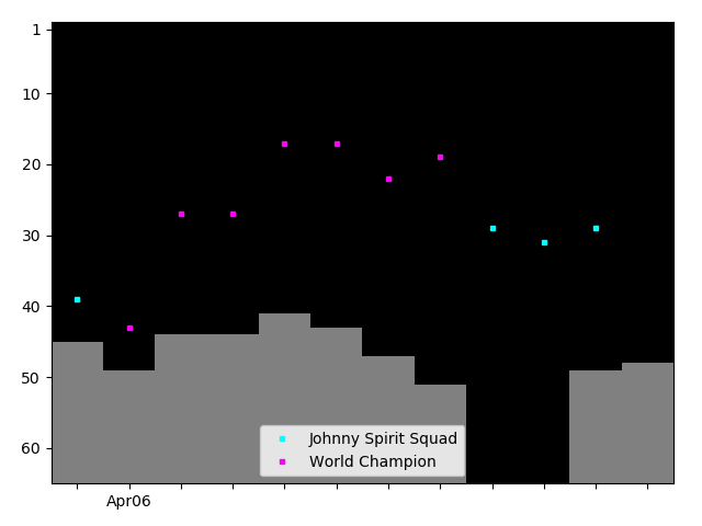 Graph showing Johnny Spirit Squad Tag history