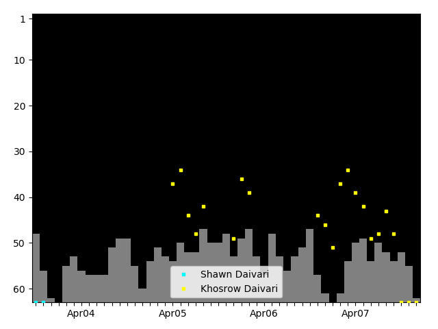 Graph showing Khosrow Daivari Singles history