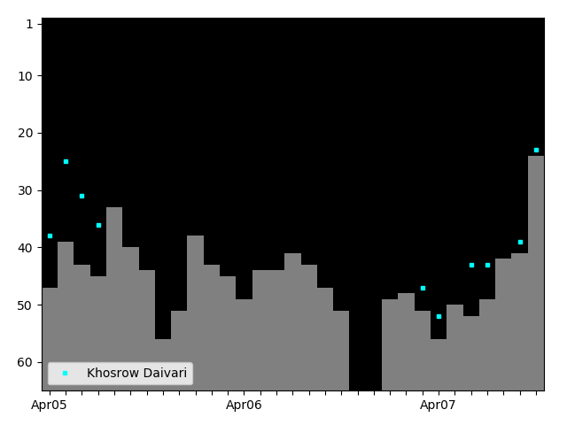 Graph showing Khosrow Daivari Tag history