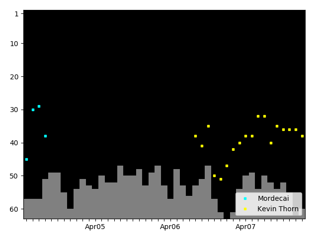 Graph showing Kevin Thorn Singles history