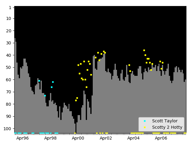 Graph showing Scotty 2 Hotty Singles history