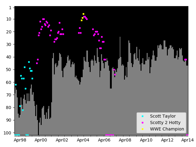 Graph showing Scotty 2 Hotty Tag history