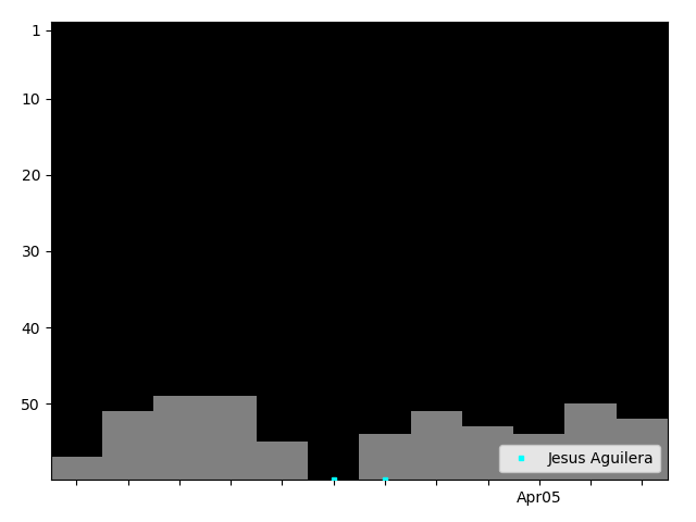 Graph showing Jesus Aguilera Singles history