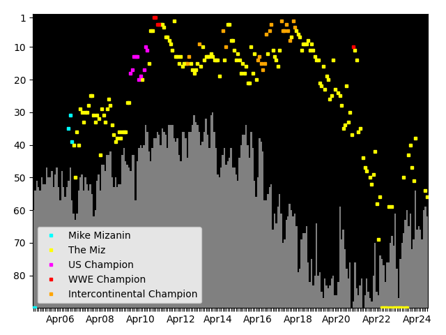 Graph showing The Miz Singles history