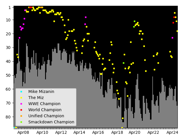 Graph showing The Miz Tag history