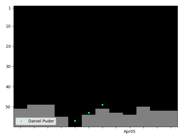 Graph showing Daniel Puder Singles history