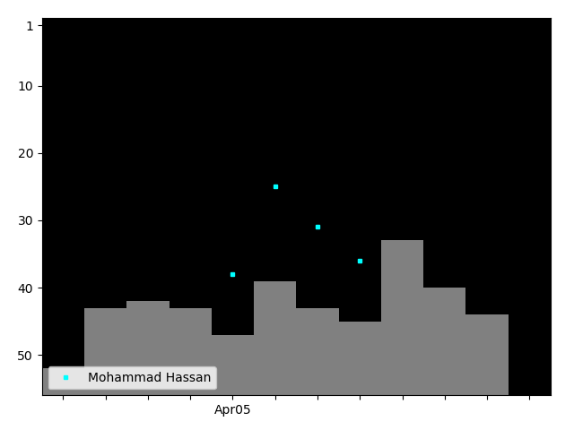 Graph showing Muhammad Hassan Tag history