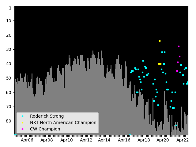 Graph showing Roderick Strong Singles history