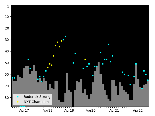 Graph showing Roderick Strong Tag history