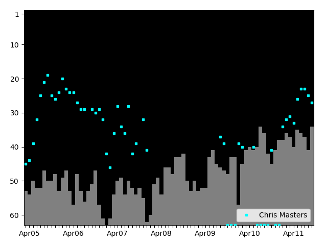 Graph showing Chris Masters Singles history