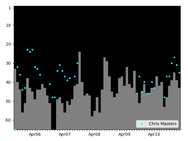 Graph showing Chris Masters Tag history