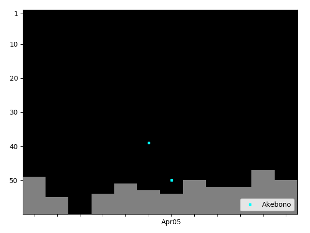 Graph showing Akebono Singles history