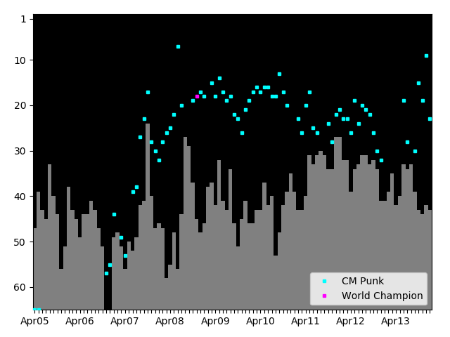 Graph showing CM Punk Tag history