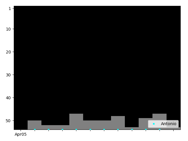 Graph showing Antonio Singles history