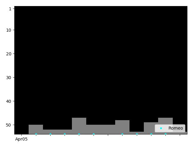 Graph showing Romeo Singles history