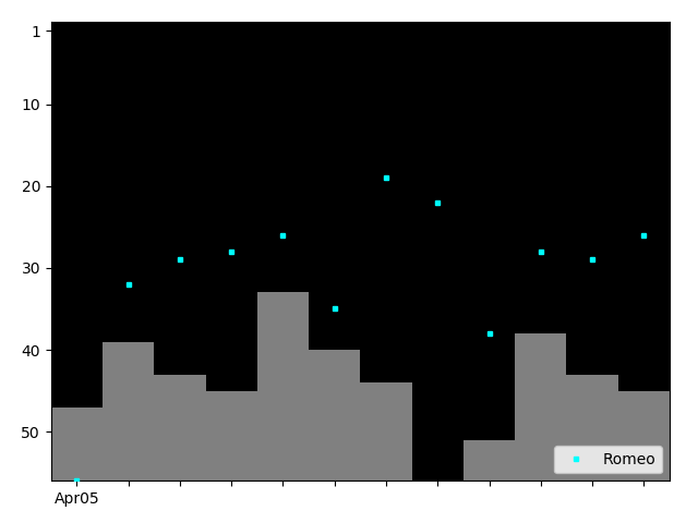 Graph showing Romeo Tag history