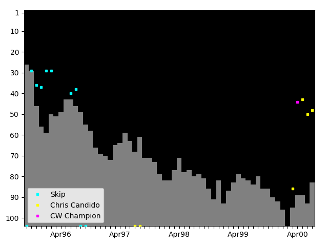 Graph showing Chris Candido Singles history