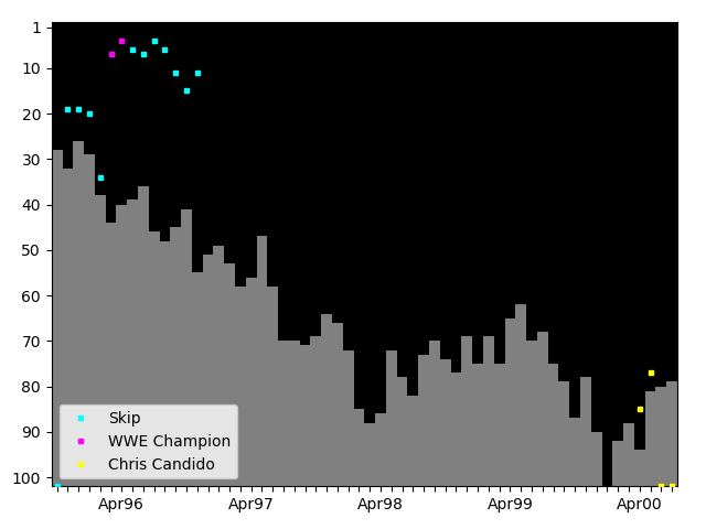 Graph showing Chris Candido Tag history