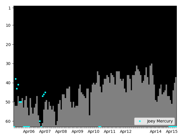 Graph showing Joey Mercury Singles history