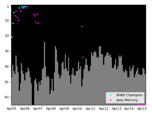 Graph showing Joey Mercury Tag history