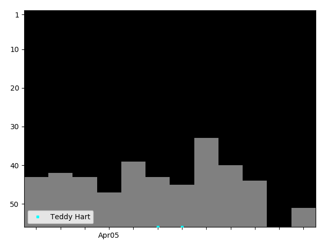 Graph showing Teddy Hart Tag history