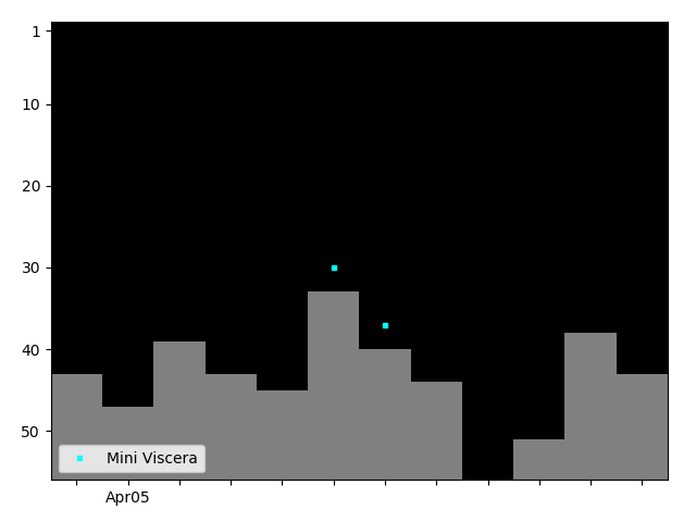 Graph showing Mini Viscera Tag history