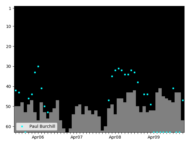 Graph showing Paul Burchill Singles history