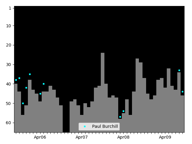 Graph showing Paul Burchill Tag history