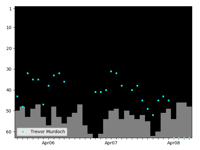 Graph showing Trevor Murdoch Singles history