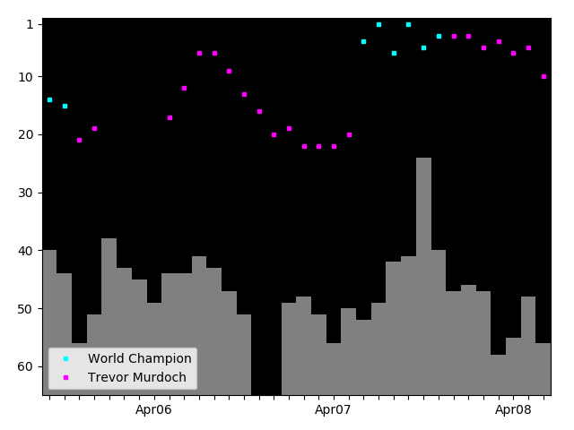 Graph showing Trevor Murdoch Tag history