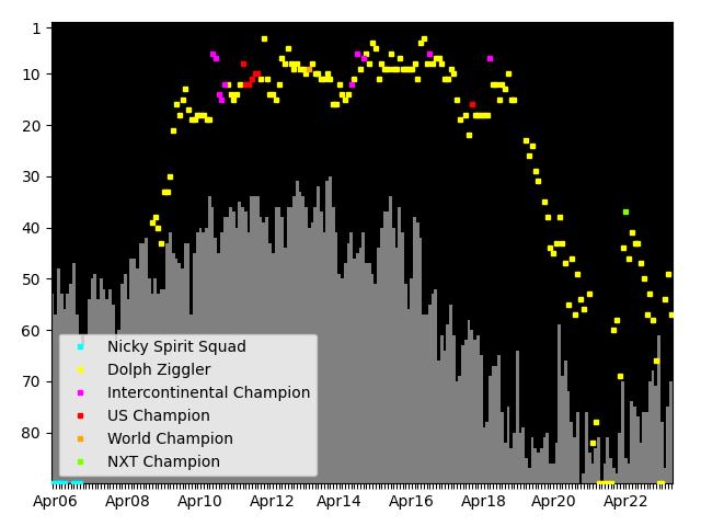 Graph showing Dolph Ziggler Singles history