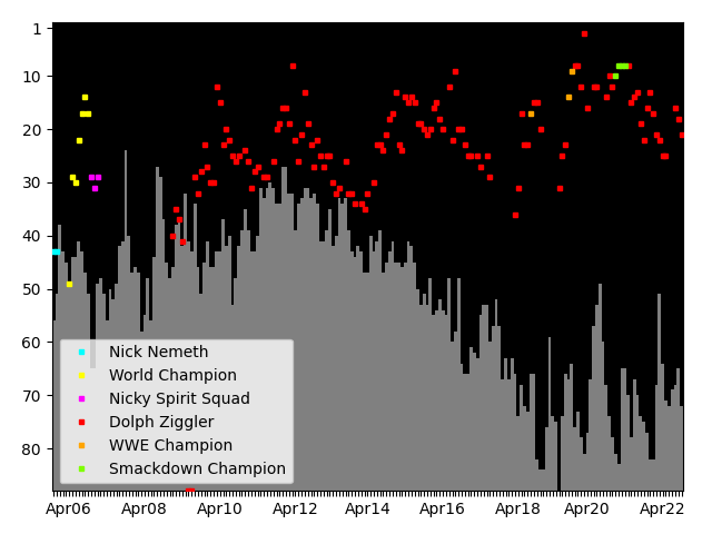 Graph showing Dolph Ziggler Tag history