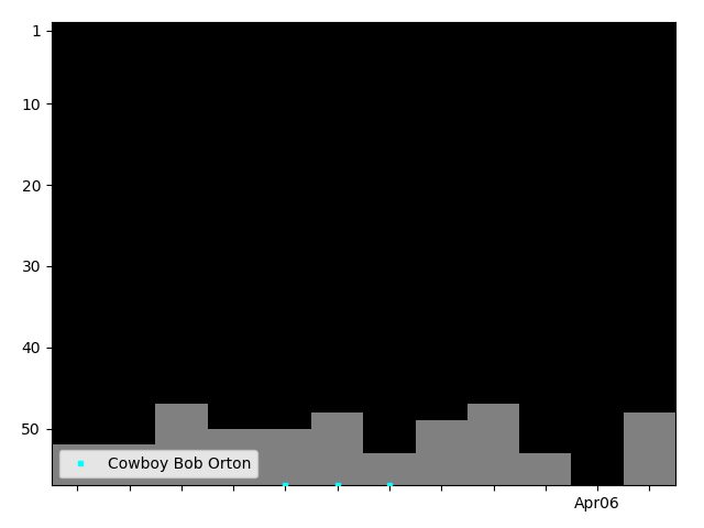 Graph showing Cowboy Bob Orton Singles history