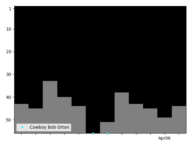 Graph showing Cowboy Bob Orton Tag history