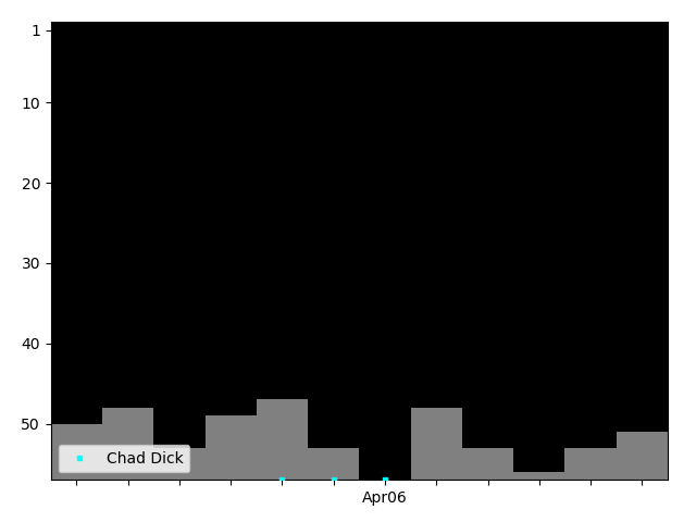 Graph showing Chad Dick Singles history