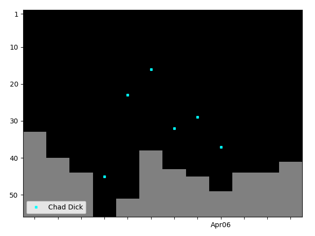 Graph showing Chad Dick Tag history