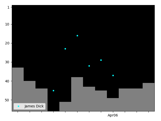 Graph showing James Dick Tag history