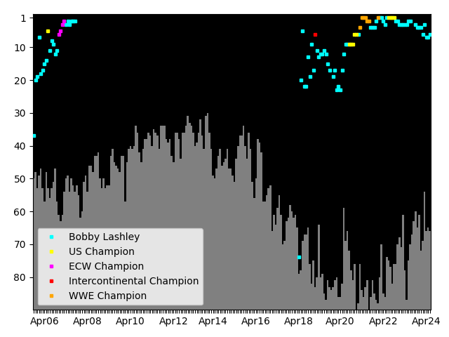 Graph showing Bobby Lashley Singles history