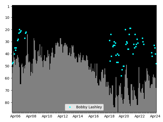 Graph showing Bobby Lashley Tag history