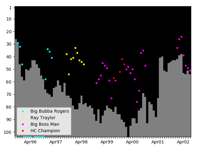 Graph showing Big Boss Man Singles history