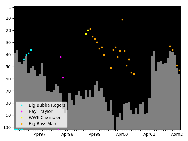 Graph showing Big Boss Man Tag history