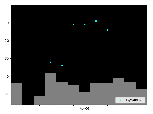 Graph showing Gymini #1 Tag history