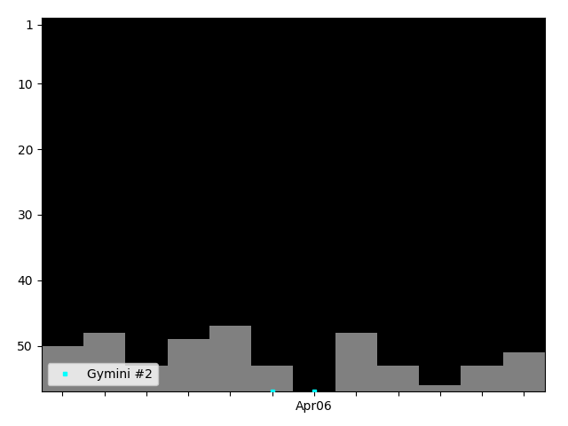 Graph showing Gymini #2 Singles history