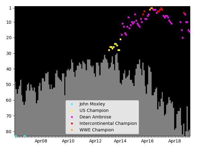 Graph showing Dean Ambrose Singles history