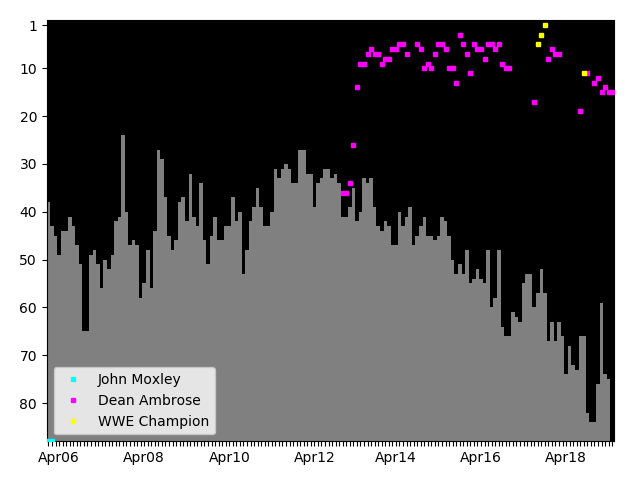 Graph showing Dean Ambrose Tag history