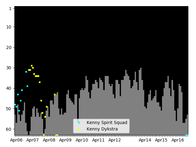 Graph showing Kenny Spirit Squad Singles history