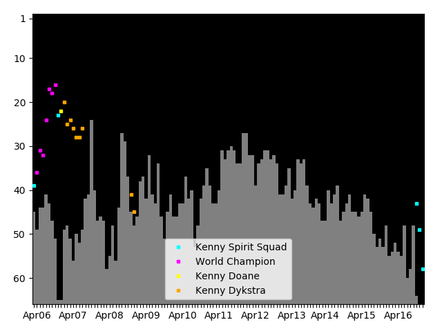 Graph showing Kenny Spirit Squad Tag history