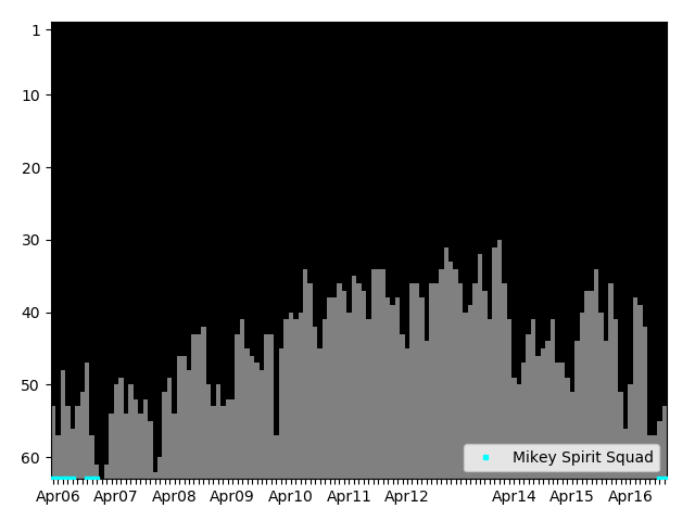 Graph showing Mikey Spirit Squad Singles history