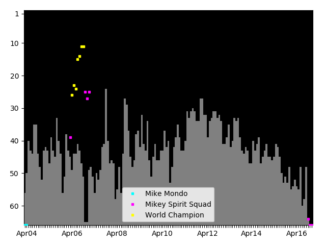 Graph showing Mikey Spirit Squad Tag history