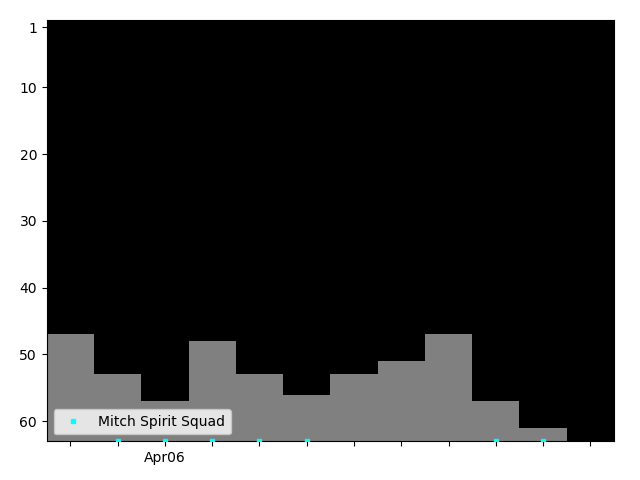 Graph showing Mitch Spirit Squad Singles history